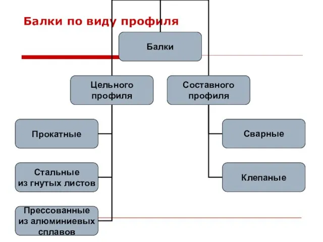 Балки по виду профиля