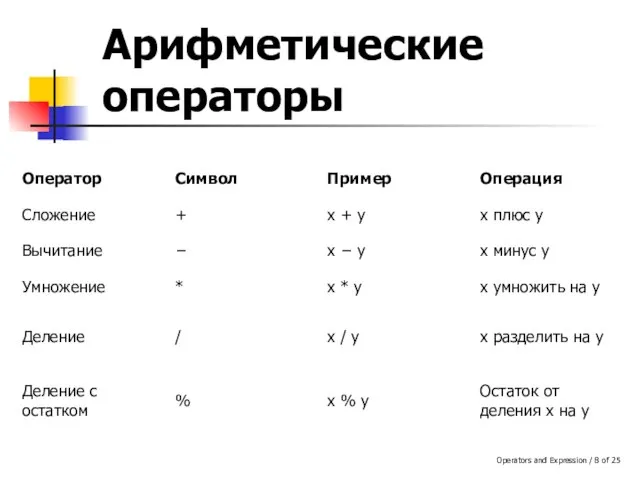 Operators and Expression / of 25 Арифметические операторы