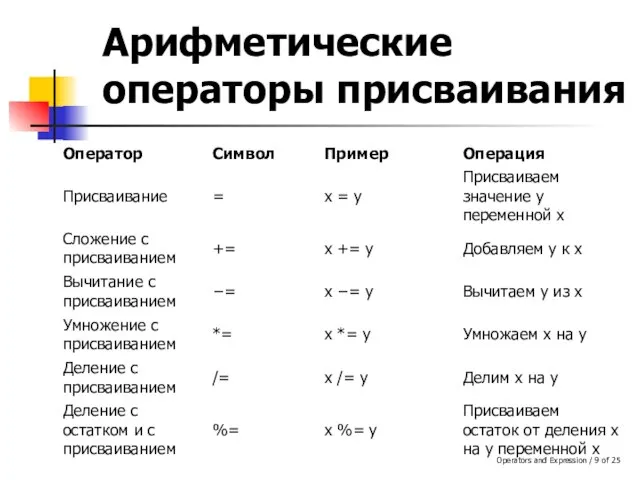 Operators and Expression / of 25 Арифметические операторы присваивания