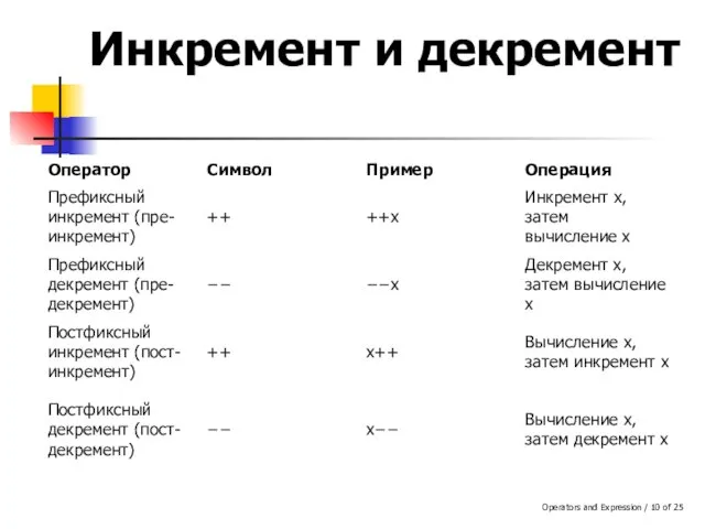 Operators and Expression / of 25 Инкремент и декремент