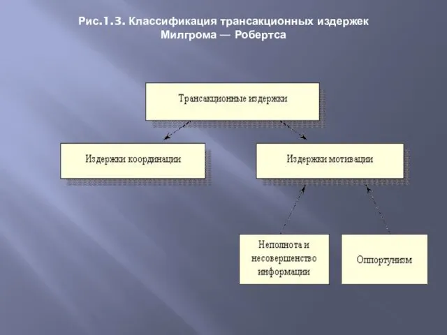 Рис.1.3. Классификация трансакционных издержек Милгрома — Робертса