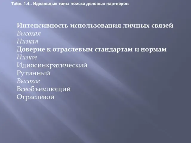 Интенсивность использования личных связей Высокая Низкая Доверие к отраслевым стандартам и нормам