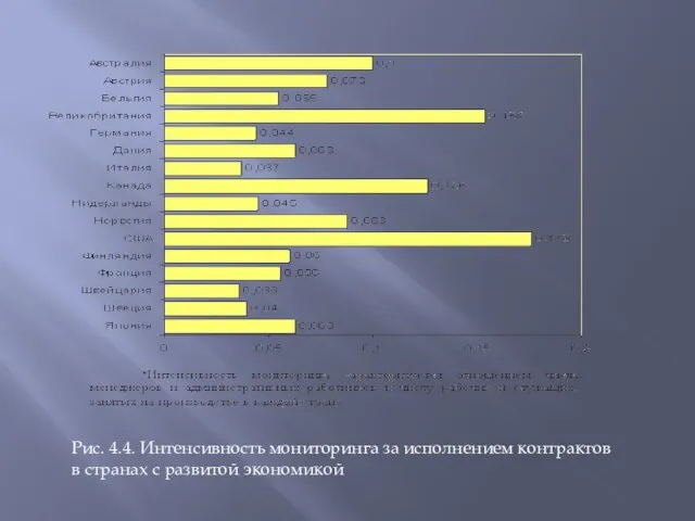 Рис. 4.4. Интенсивность мониторинга за исполнением контрактов в странах с развитой экономикой