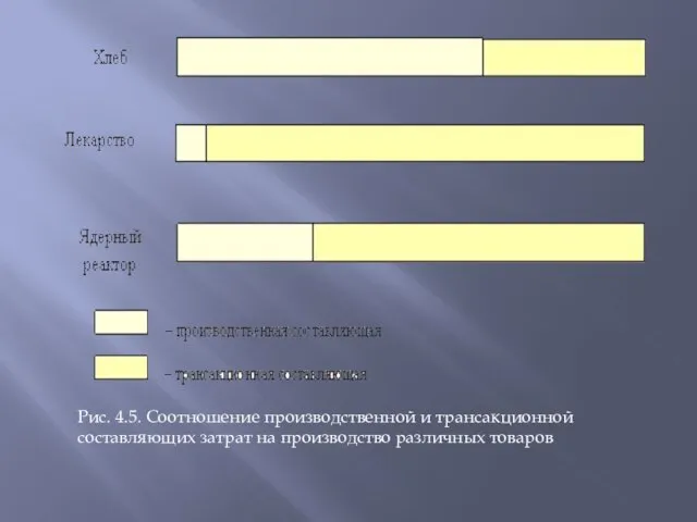 Рис. 4.5. Соотношение производственной и трансакционной составляющих затрат на производство различных товаров