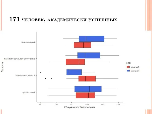 171 человек, академически успешных