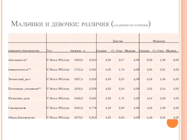 Мальчики и девочки: различия (академически успешные)