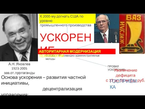 А.Н. Яковлев 1923-2005 зав.от.пропаганды УСКОРЕНИЕ К 2000-му догнать США по уровню промышленного