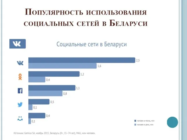 Популярность использования социальных сетей в Беларуси