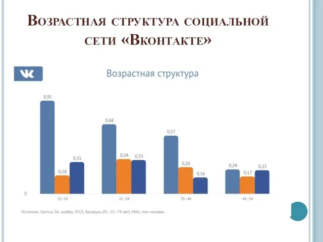 Возрастная структура социальной сети «Вконтакте»