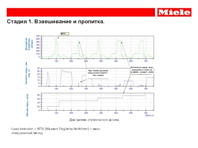 Стадия 1. Взвешивание и пропитка. Load detection = MTV (Massen-Trägheits-Verfahren) = масс