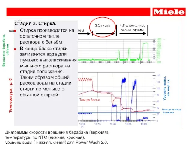 Диаграммы скорости вращения барабана (верхняя), температуры по NTC (нижняя, красная), уровень воды