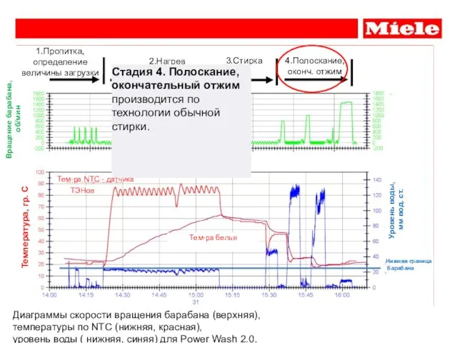 Диаграммы скорости вращения барабана (верхняя), температуры по NTC (нижняя, красная), уровень воды