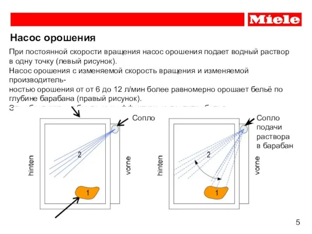 Насос орошения При постоянной скорости вращения насос орошения подает водный раствор в