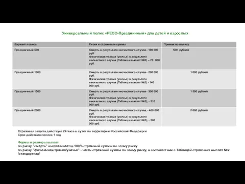 Универсальный полис «РЕСО-Праздничный» для детей и взрослых Страховая защита действует 24 часа