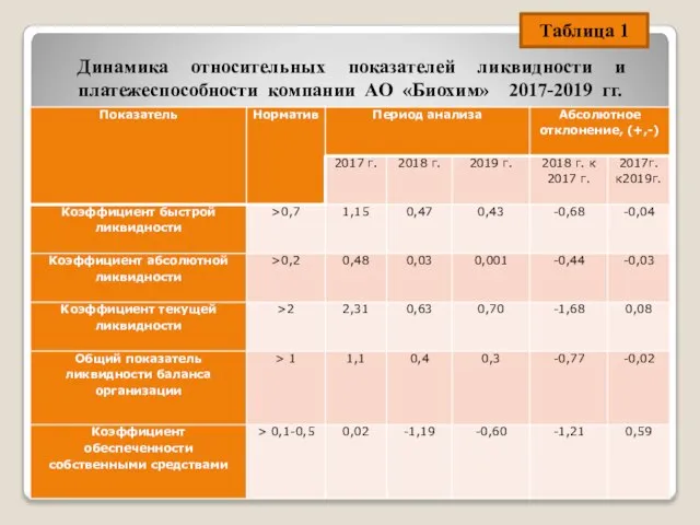 Динамика относительных показателей ликвидности и платежеспособности компании АО «Биохим» 2017-2019 гг. Таблица 1