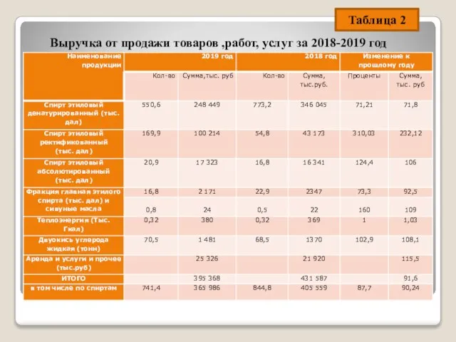 Выручка от продажи товаров ,работ, услуг за 2018-2019 год Таблица 2