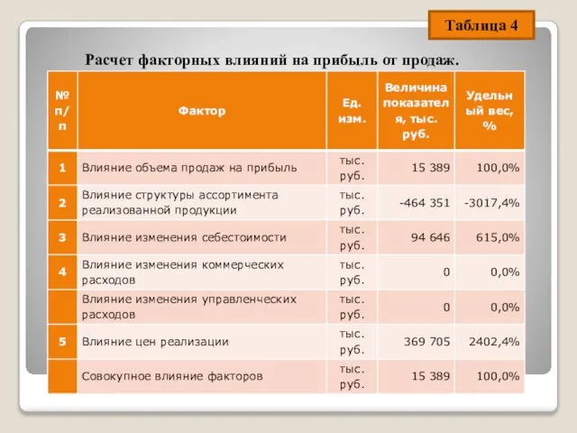 Расчет факторных влияний на прибыль от продаж. Таблица 4