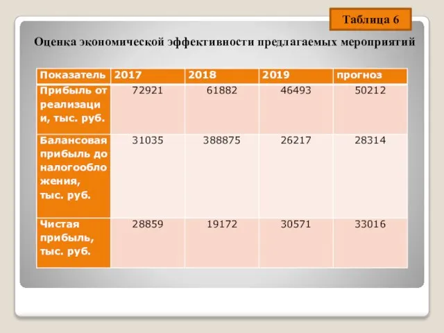 Оценка экономической эффективности предлагаемых мероприятий Таблица 6