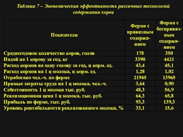 Таблица 7 – Экономическая эффективность различных технологий содержания коров