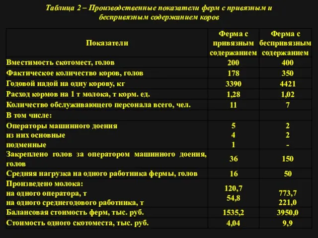 Таблица 2 – Производственные показатели ферм с привязным и беспривязным содержанием коров