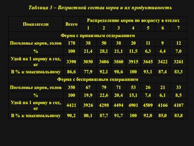 Таблица 3 – Возрастной состав коров и их продуктивность