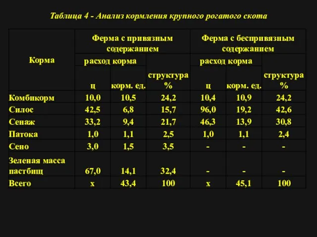 Таблица 4 - Анализ кормления крупного рогатого скота