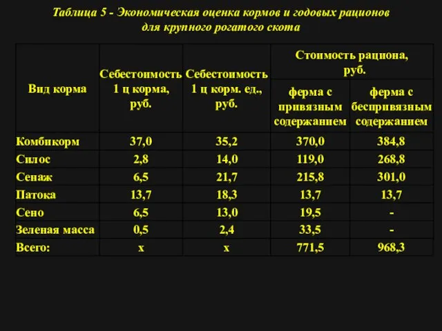 Таблица 5 - Экономическая оценка кормов и годовых рационов для крупного рогатого скота