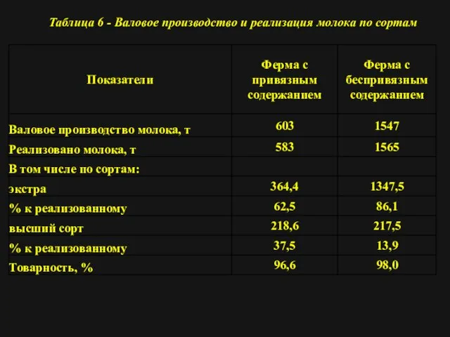 Таблица 6 - Валовое производство и реализация молока по сортам