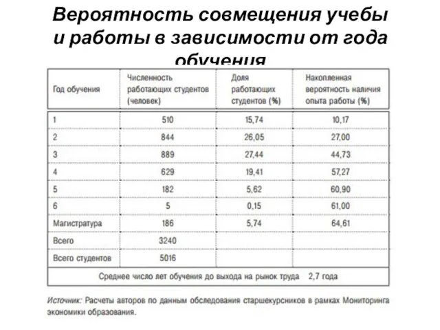 Вероятность совмещения учебы и работы в зависимости от года обучения