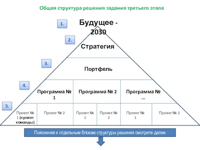 Будущее - 2030 Стратегия Портфель Программа № 2 Программа № 1 Программа