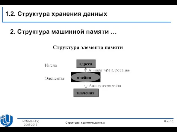 из 16 Структура элемента памяти 2. Структура машинной памяти … ИТММ ННГУ,