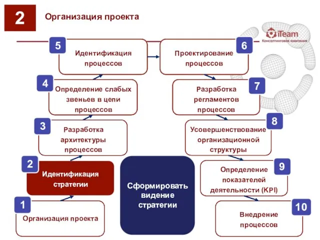 Организация проекта 2 Идентификация стратегии Разработка архитектуры процессов Идентификация процессов Усовершенствование организационной