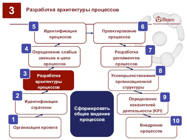 Разработка архитектуры процессов 3 Идентификация стратегии Разработка архитектуры процессов Идентификация процессов Усовершенствование