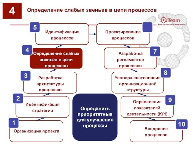 Определение слабых звеньев в цепи процессов 4 Идентификация стратегии Разработка архитектуры процессов