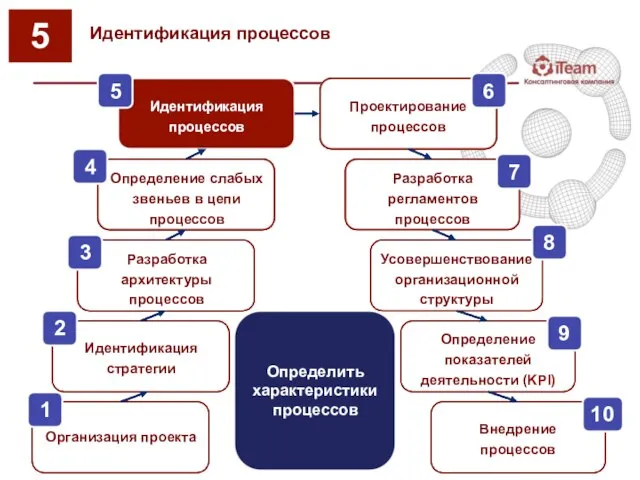 Идентификация процессов 5 Идентификация стратегии Разработка архитектуры процессов Идентификация процессов Усовершенствование организационной