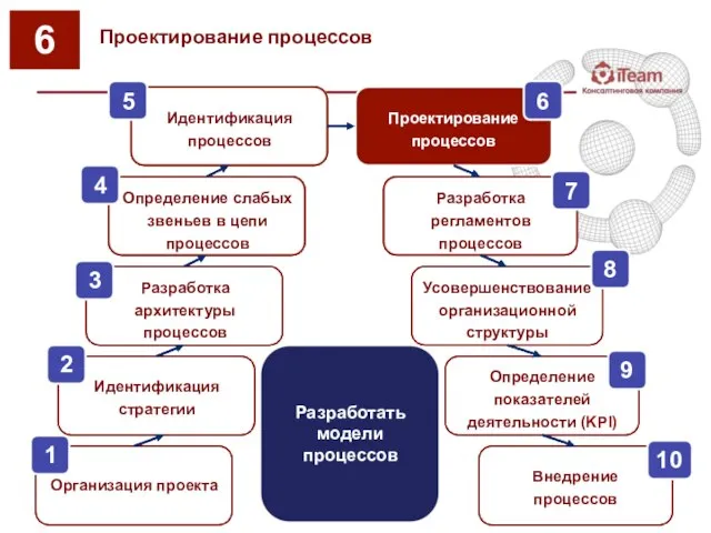 Проектирование процессов 6 Идентификация стратегии Разработка архитектуры процессов Идентификация процессов Усовершенствование организационной