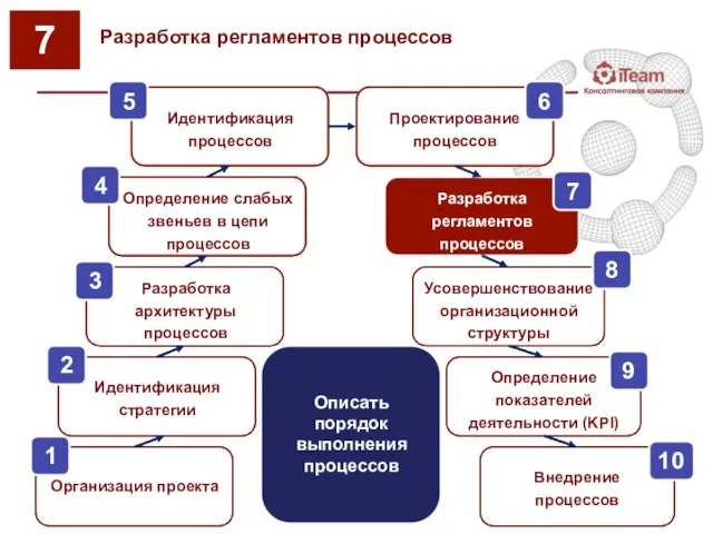 Разработка регламентов процессов 7 Идентификация стратегии Разработка архитектуры процессов Идентификация процессов Усовершенствование