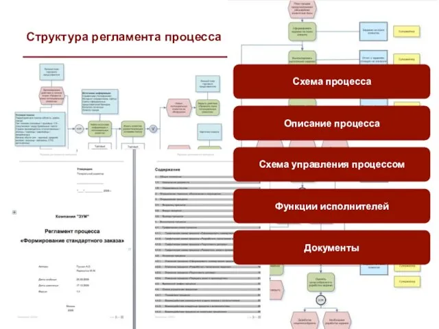 Структура регламента процесса Схема процесса Описание процесса Схема управления процессом Функции исполнителей Документы