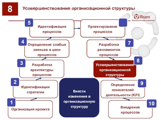 Усовершенствование организационной структуры 8 Идентификация стратегии Разработка архитектуры процессов Идентификация процессов Усовершенствование