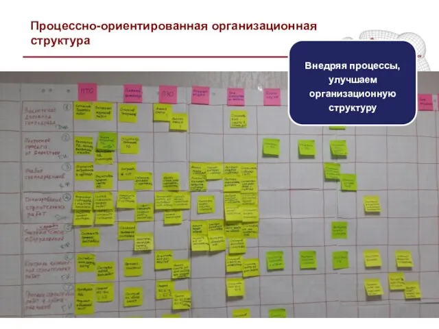 Процессно-ориентированная организационная структура Внедряя процессы, улучшаем организационную структуру