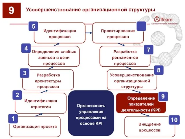 Усовершенствование организационной структуры 9 Идентификация стратегии Разработка архитектуры процессов Идентификация процессов Усовершенствование