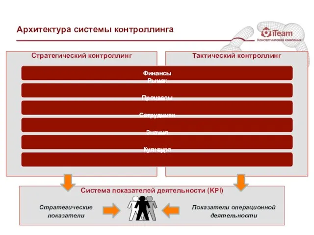 Архитектура системы контроллинга Стратегический контроллинг Тактический контроллинг Система показателей деятельности (KPI) Финансы