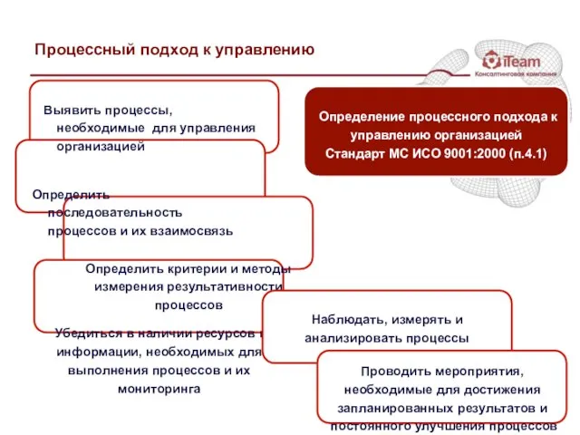 Процессный подход к управлению Выявить процессы, необходимые для управления организацией Определить последовательность