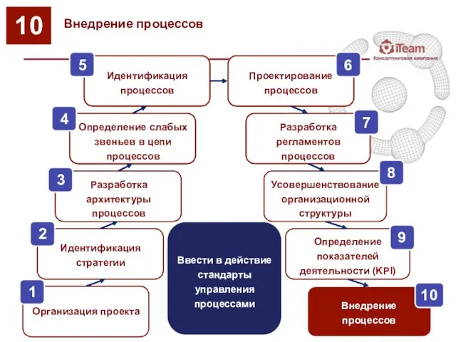 Внедрение процессов 10 Идентификация стратегии Разработка архитектуры процессов Идентификация процессов Усовершенствование организационной