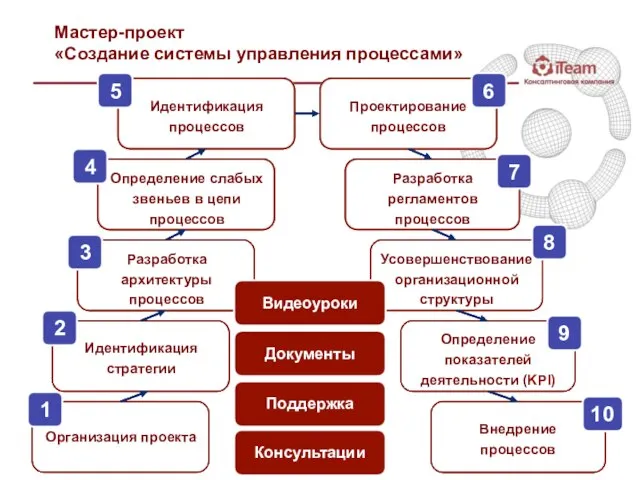 Мастер-проект «Создание системы управления процессами» Идентификация стратегии Разработка архитектуры процессов Идентификация процессов