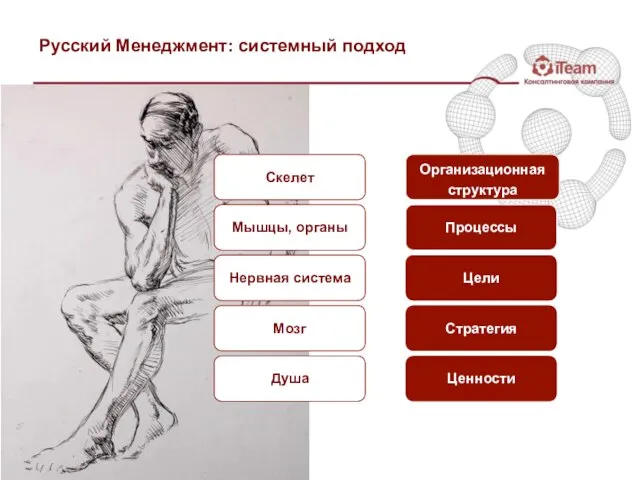 Русский Менеджмент: системный подход Организационная структура Процессы Цели Стратегия Ценности Скелет Мышцы,