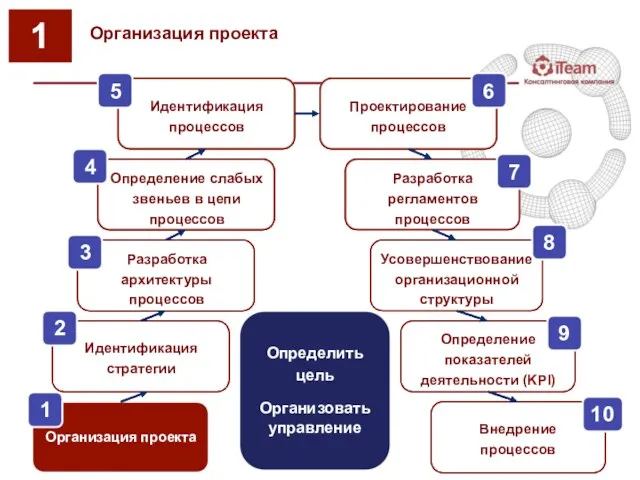 Организация проекта 1 Идентификация стратегии Разработка архитектуры процессов Идентификация процессов Усовершенствование организационной