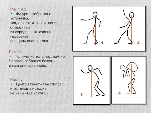 Рис 3 : Положение тела неустойчиво. Человек собрался бежать и наклонился вперёд.