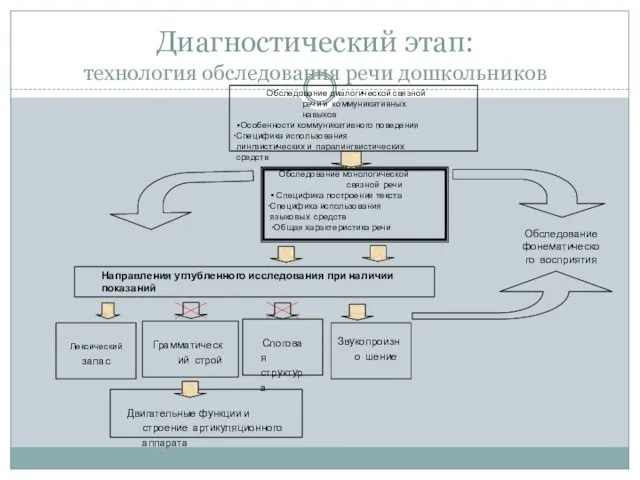 Диагностический этап: технология обследования речи дошкольников Обследование диалогической связной речи и коммуникативных