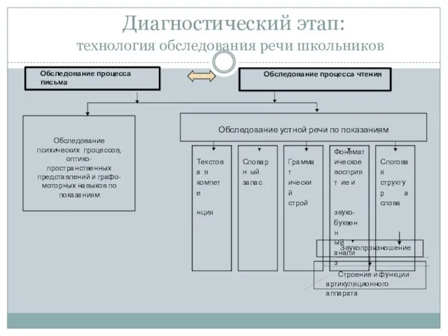 Диагностический этап: технология обследования речи школьников Обследование процесса письма Обследование процесса чтения